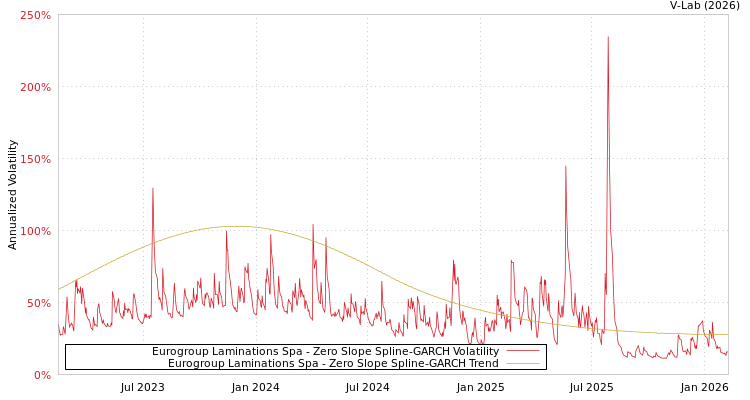graph of Eurogroup Laminations Spa S0GARCH