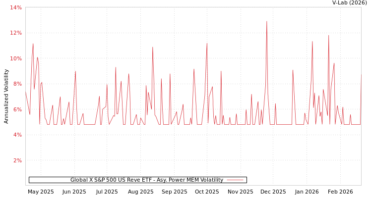 graph of Global X S&P 500 US Reve ETF APMEM