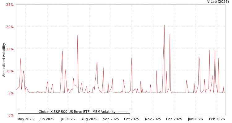 graph of Global X S&P 500 US Reve ETF MEM