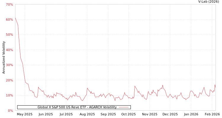 graph of Global X S&P 500 US Reve ETF AGARCH