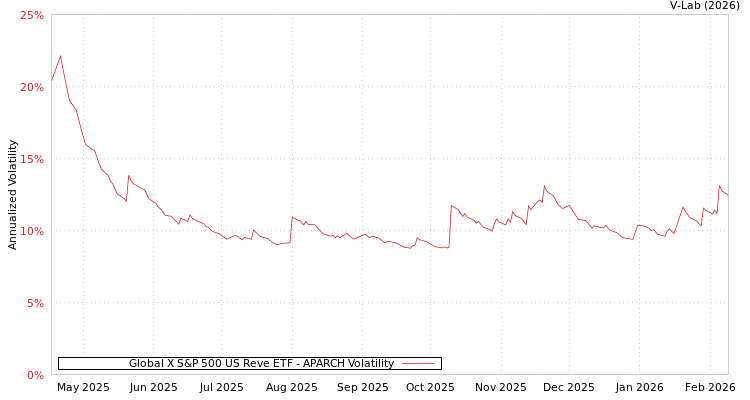 graph of Global X S&P 500 US Reve ETF APARCH
