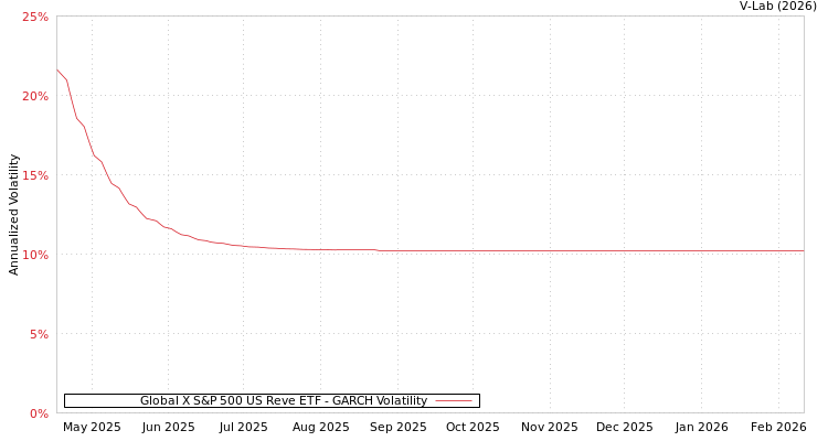 graph of Global X S&P 500 US Reve ETF GARCH