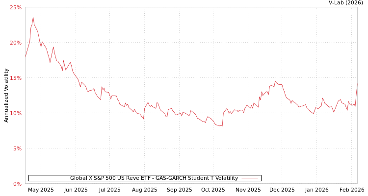 graph of Global X S&P 500 US Reve ETF GAS-GARCH-T