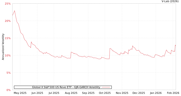 graph of Global X S&P 500 US Reve ETF GJR-GARCH