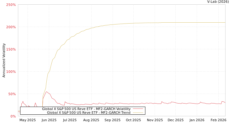 graph of Global X S&P 500 US Reve ETF MF2-GARCH