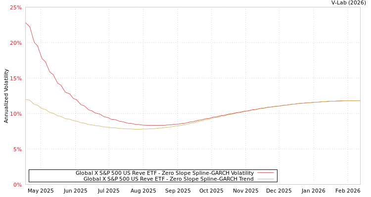 graph of Global X S&P 500 US Reve ETF S0GARCH