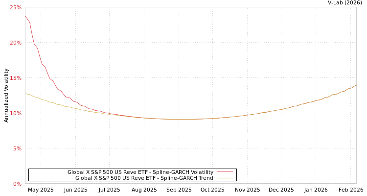graph of Global X S&P 500 US Reve ETF SGARCH