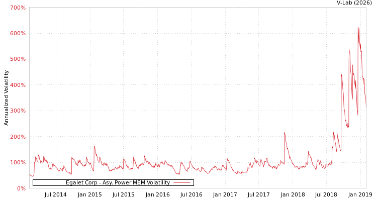 graph of Egalet Corp APMEM
