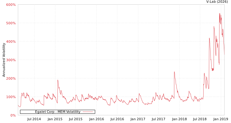 graph of Egalet Corp MEM