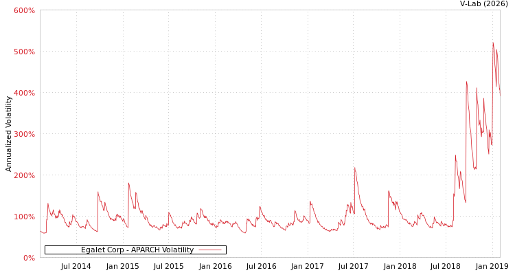 graph of Egalet Corp APARCH