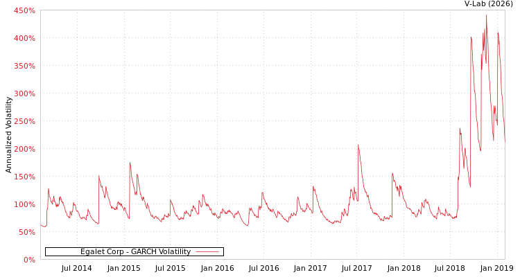 graph of Egalet Corp GARCH