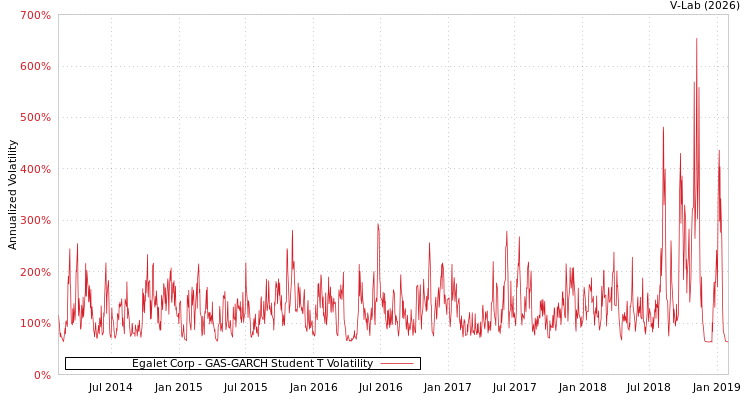 graph of Egalet Corp GAS-GARCH-T