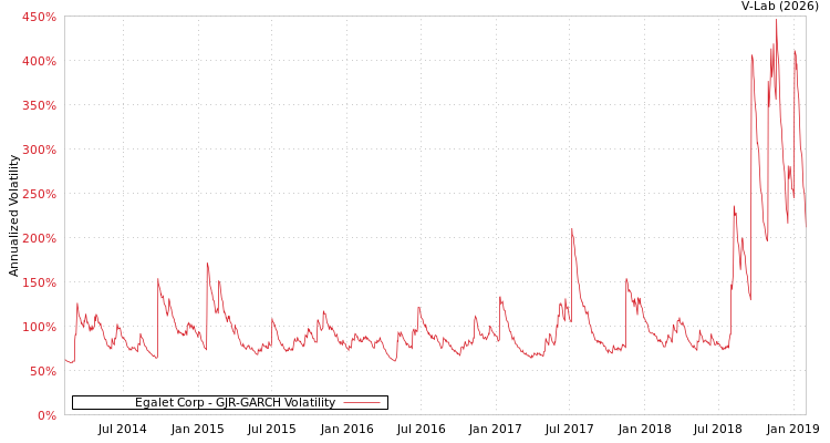 graph of Egalet Corp GJR-GARCH