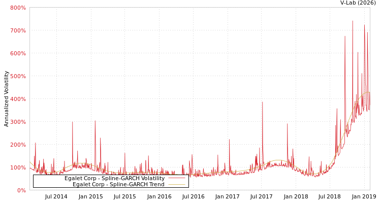 graph of Egalet Corp SGARCH