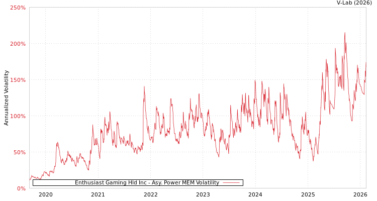 graph of Enthusiast Gaming Hld Inc APMEM