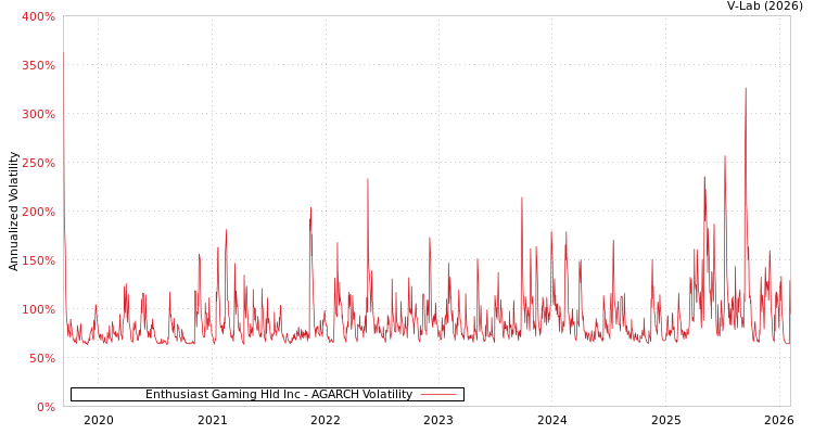 graph of Enthusiast Gaming Hld Inc AGARCH