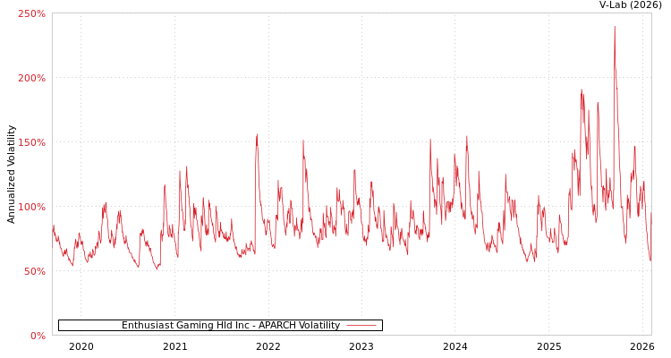 graph of Enthusiast Gaming Hld Inc APARCH