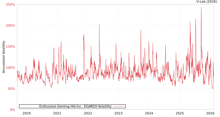 graph of Enthusiast Gaming Hld Inc EGARCH