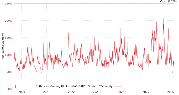 graph of Enthusiast Gaming Hld Inc GAS-GARCH-T