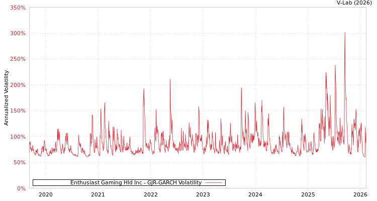 graph of Enthusiast Gaming Hld Inc GJR-GARCH