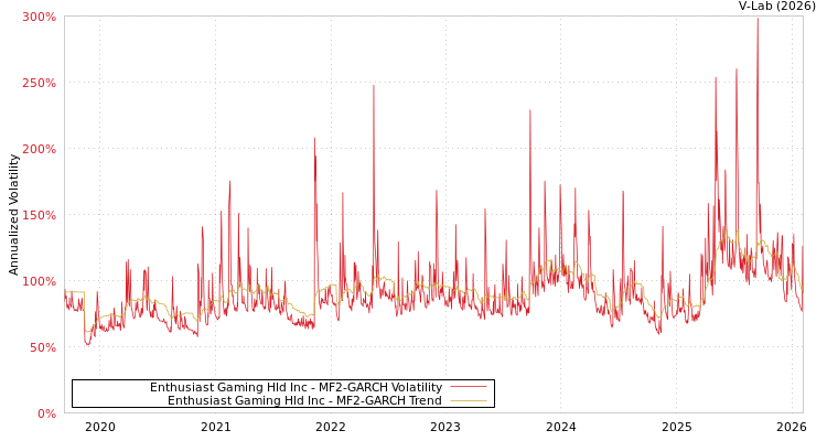 graph of Enthusiast Gaming Hld Inc MF2-GARCH