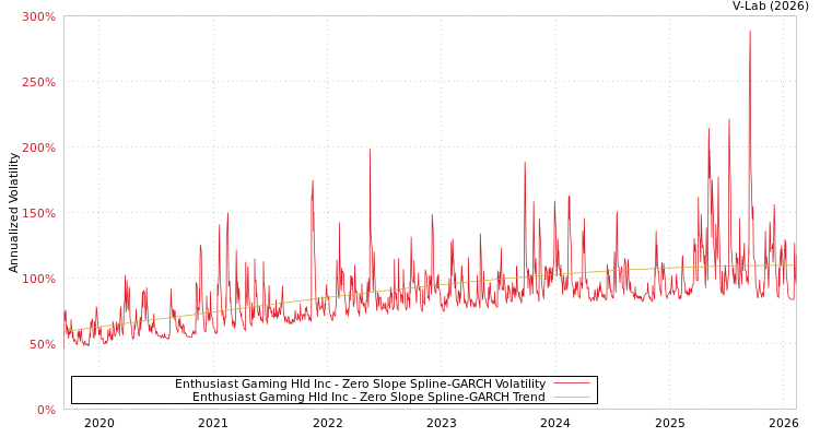 graph of Enthusiast Gaming Hld Inc S0GARCH