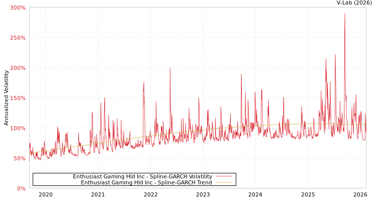 graph of Enthusiast Gaming Hld Inc SGARCH