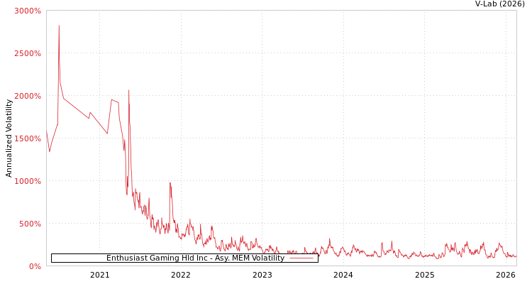 graph of Enthusiast Gaming Hld Inc AMEM