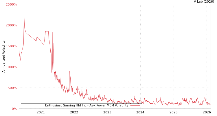 graph of Enthusiast Gaming Hld Inc APMEM