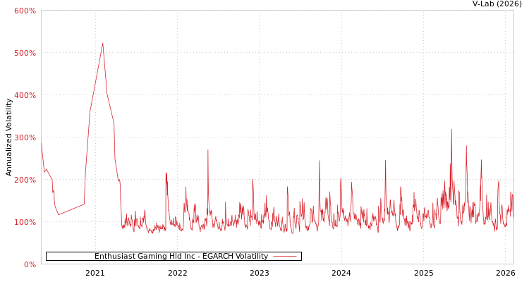 graph of Enthusiast Gaming Hld Inc EGARCH