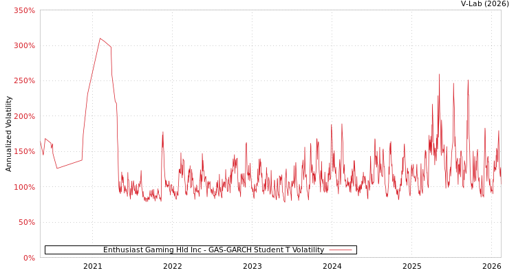 graph of Enthusiast Gaming Hld Inc GAS-GARCH-T