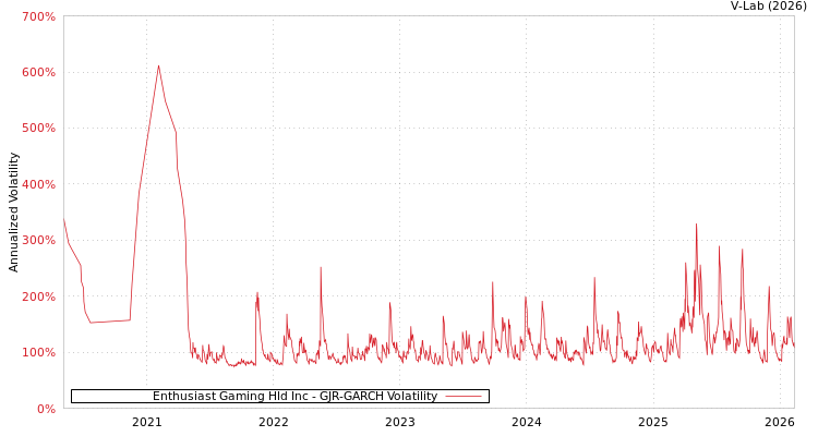 graph of Enthusiast Gaming Hld Inc GJR-GARCH