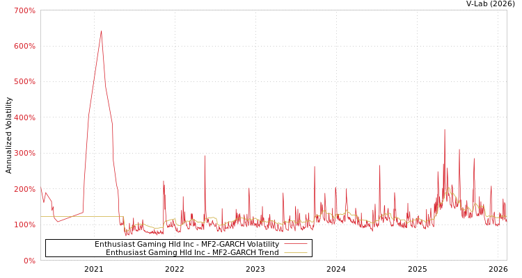 graph of Enthusiast Gaming Hld Inc MF2-GARCH