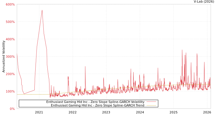 graph of Enthusiast Gaming Hld Inc S0GARCH