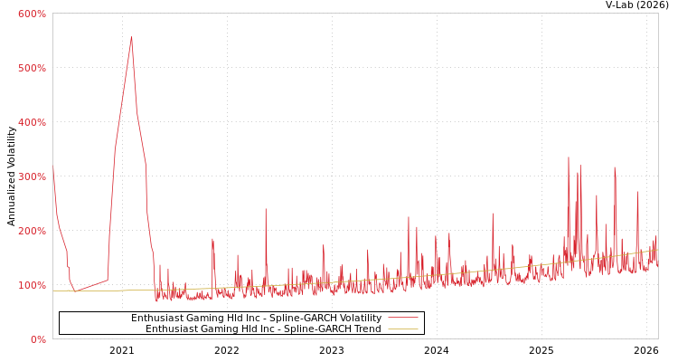 graph of Enthusiast Gaming Hld Inc SGARCH