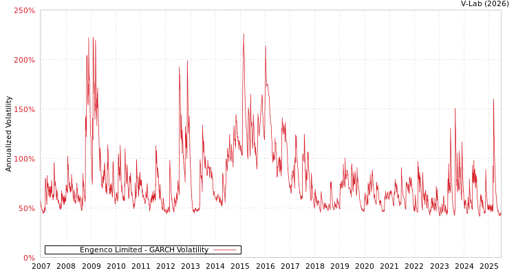 graph of Engenco Limited GARCH