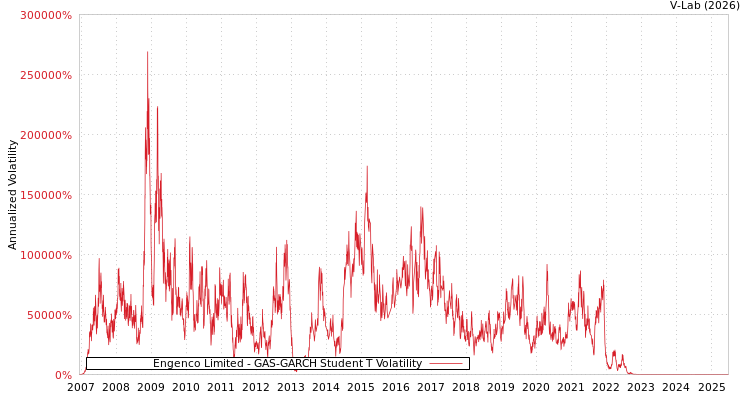 graph of Engenco Limited GAS-GARCH-T