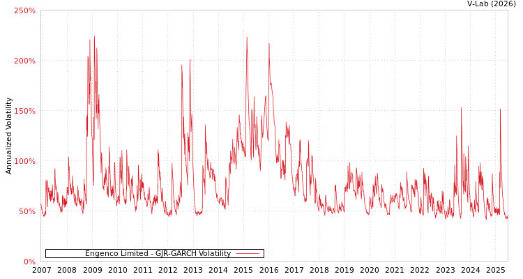 graph of Engenco Limited GJR-GARCH