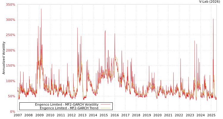 graph of Engenco Limited MF2-GARCH