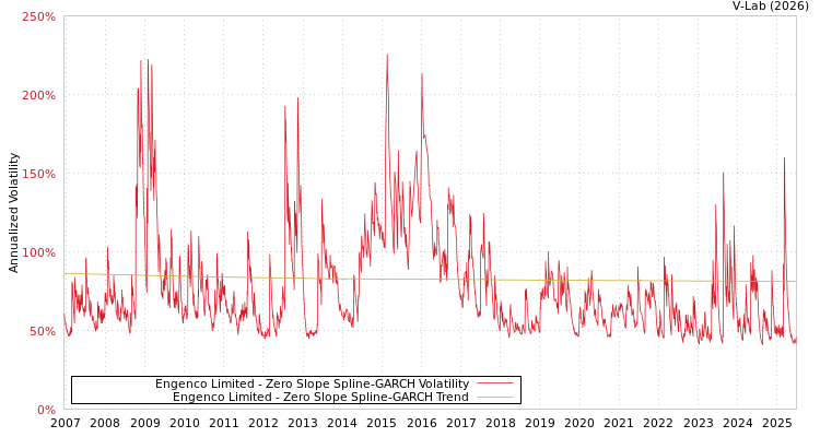 graph of Engenco Limited S0GARCH