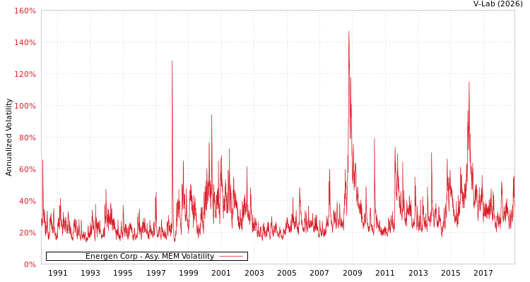 graph of Energen Corp AMEM