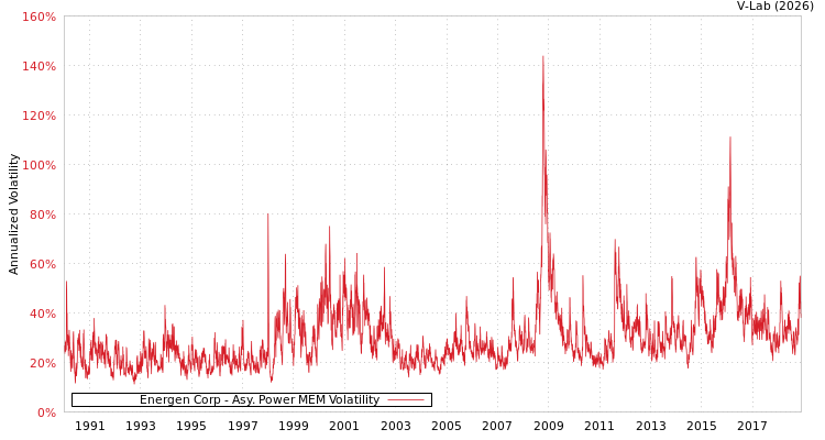graph of Energen Corp APMEM
