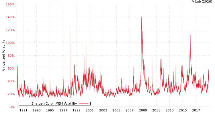 graph of Energen Corp MEM