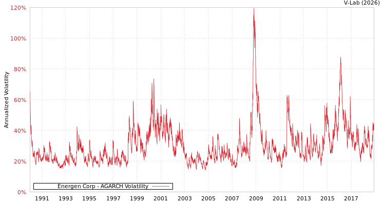 graph of Energen Corp AGARCH