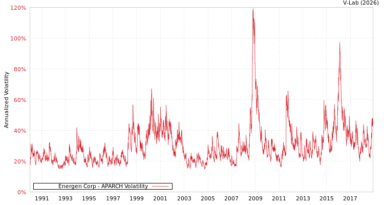 graph of Energen Corp APARCH
