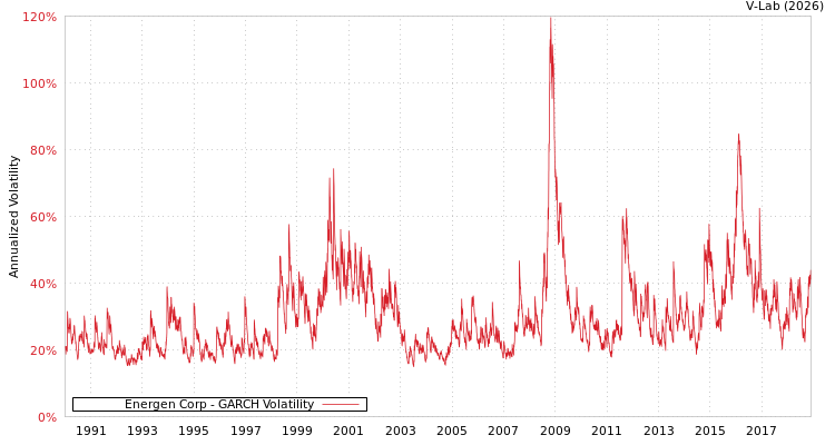 graph of Energen Corp GARCH
