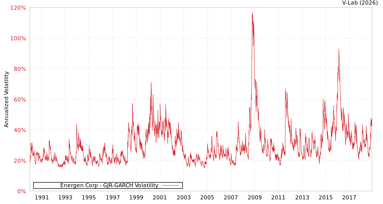graph of Energen Corp GJR-GARCH