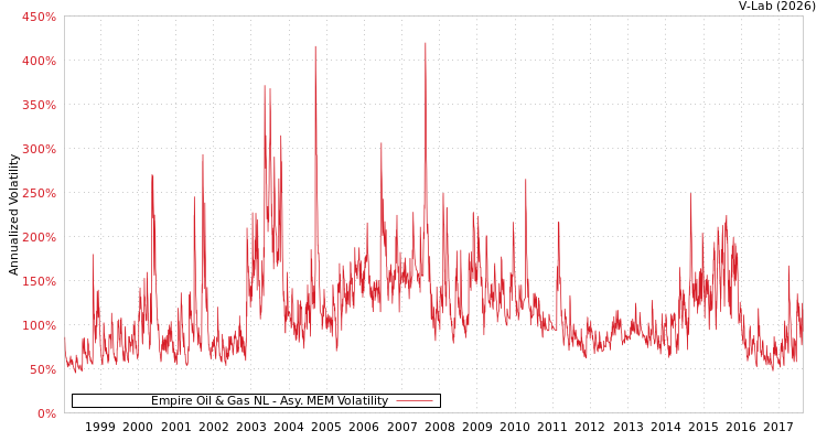 graph of Empire Oil & Gas NL AMEM