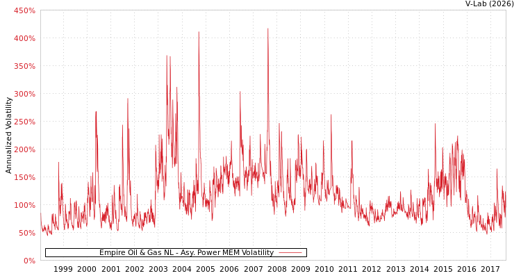 graph of Empire Oil & Gas NL APMEM