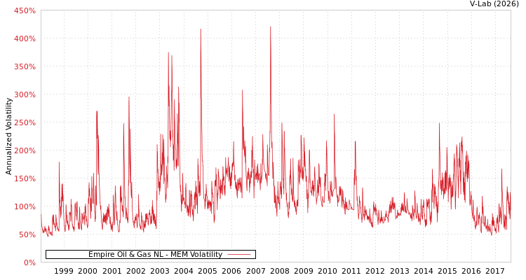 graph of Empire Oil & Gas NL MEM
